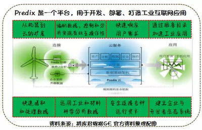 工業(yè)互聯(lián)網何去何從？探尋后Predix時代的數據服務新路徑