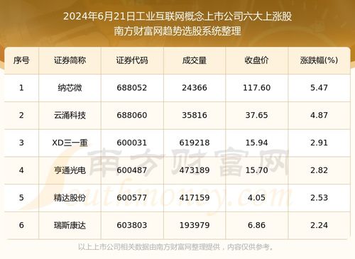 數據解盤 2024年6月21日工業(yè)互聯(lián)網概念上市公司六大上漲股名單，揭示數據服務潛力