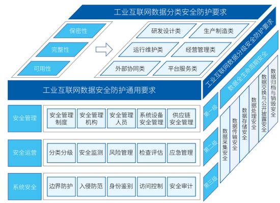 我國(guó)工業(yè)互聯(lián)網(wǎng)數(shù)據(jù)安全現(xiàn)狀與問(wèn)題